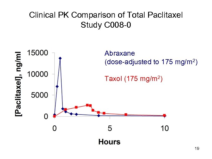 Clinical PK Comparison of Total Paclitaxel Study C 008 -0 Abraxane (dose-adjusted to 175