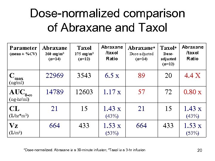 Dose-normalized comparison of Abraxane and Taxol (mean ± %CV) 260 mg/m 2 (n=14) 175