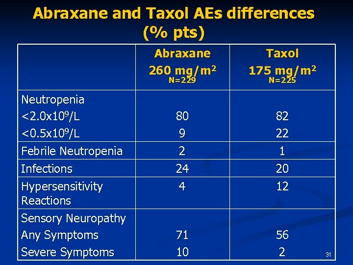 Abraxane and Taxol AEs differences (% pts) Abraxane 260 mg/m 2 Taxol 175 mg/m