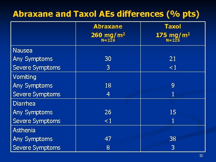 Abraxane and Taxol AEs differences (% pts) Abraxane 260 mg/m 2 Taxol 175 mg/m