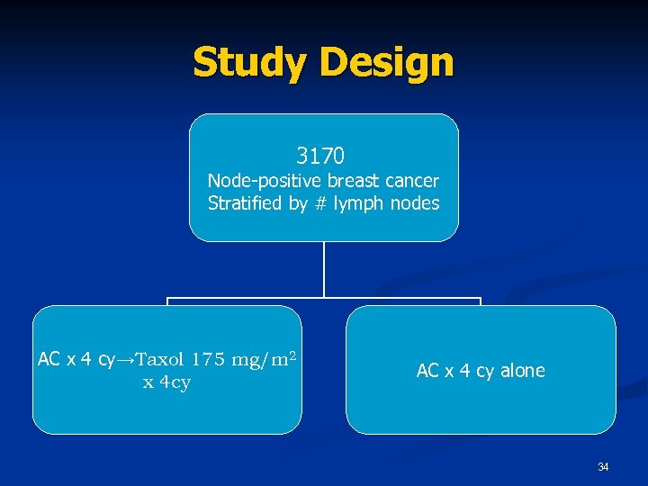 Study Design 3170 Node-positive breast cancer Stratified by # lymph nodes AC x 4