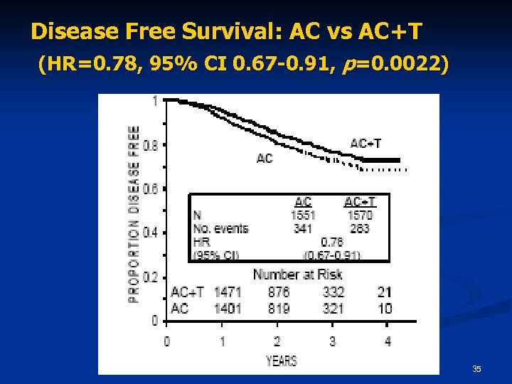 Disease Free Survival: AC vs AC+T (HR=0. 78, 95% CI 0. 67 -0. 91,