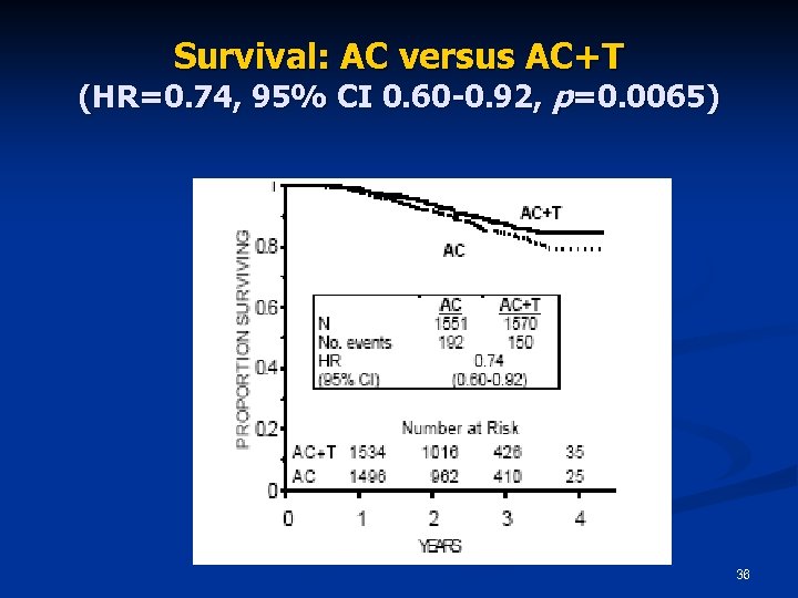 Survival: AC versus AC+T (HR=0. 74, 95% CI 0. 60 -0. 92, p=0. 0065)