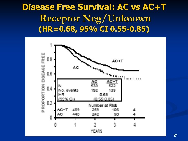 Disease Free Survival: AC vs AC+T Receptor Neg/Unknown (HR=0. 68, 95% CI 0. 55