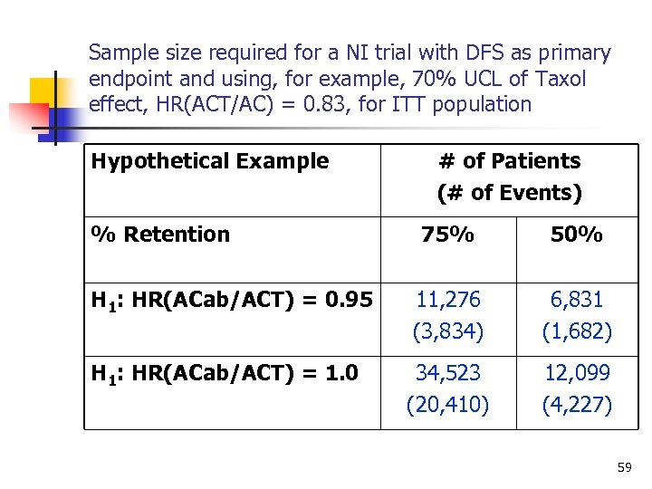 Sample size required for a NI trial with DFS as primary endpoint and using,