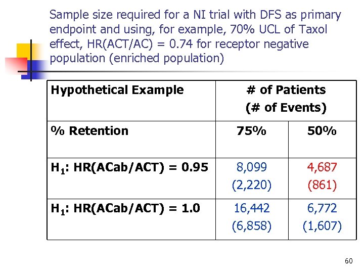 Sample size required for a NI trial with DFS as primary endpoint and using,