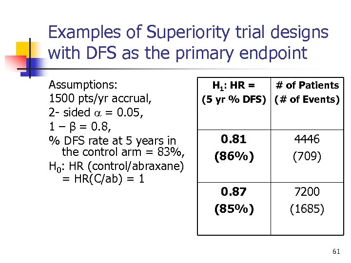 Examples of Superiority trial designs with DFS as the primary endpoint Assumptions: 1500 pts/yr