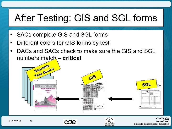 After Testing: GIS and SGL forms • SACs complete GIS and SGL forms •