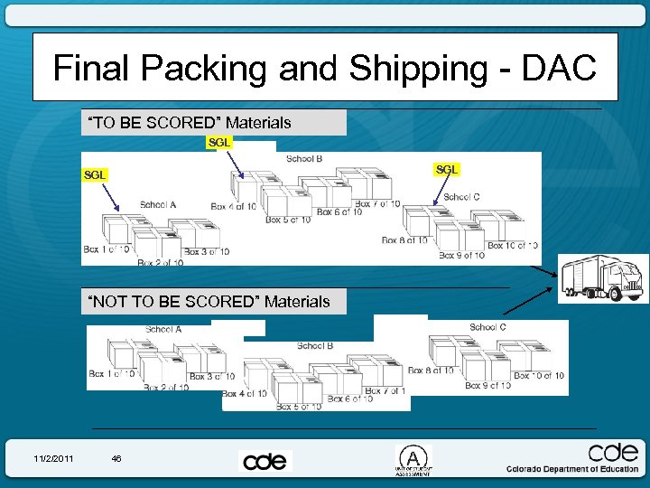 Final Packing and Shipping - DAC “TO BE SCORED” Materials SGL SGL “NOT TO