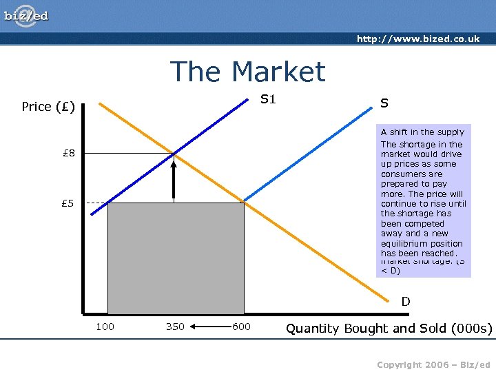 http: //www. bized. co. uk The Market S 1 Price (£) A shift in