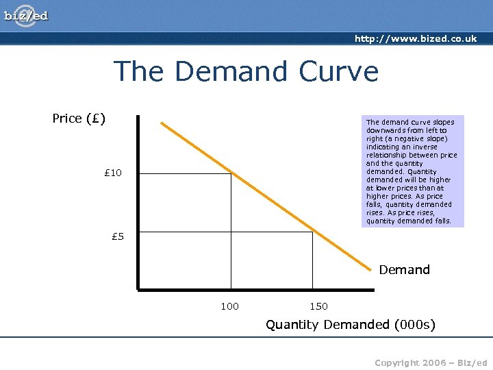 http: //www. bized. co. uk The Demand Curve Price (£) The demand curve slopes
