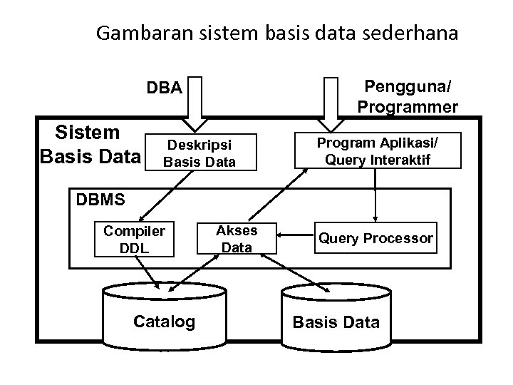 Gambaran sistem basis data sederhana Pengguna/ Programmer DBA Sistem Basis Data Deskripsi Basis Data