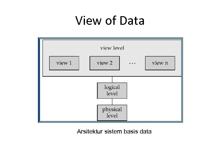 View of Data Arsitektur sistem basis data 