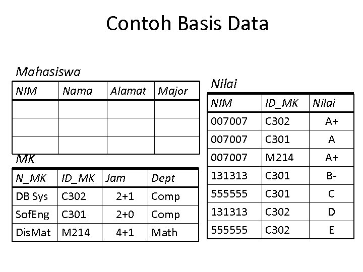 Contoh Basis Data Mahasiswa NIM Nama Alamat Major MK N_MK ID_MK Jam DB Sys