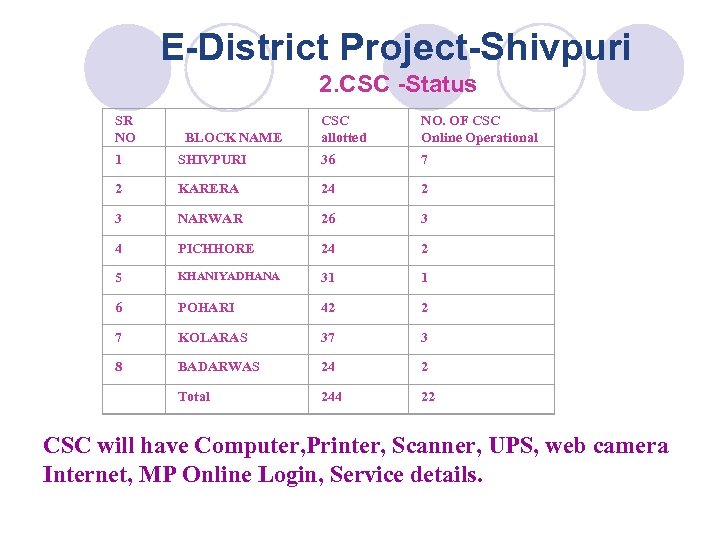 E-District Project-Shivpuri 2. CSC -Status SR NO BLOCK NAME NO. OF CSC Online Operational
