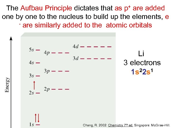 The Aufbau Principle dictates that as p+ are added one by one to the