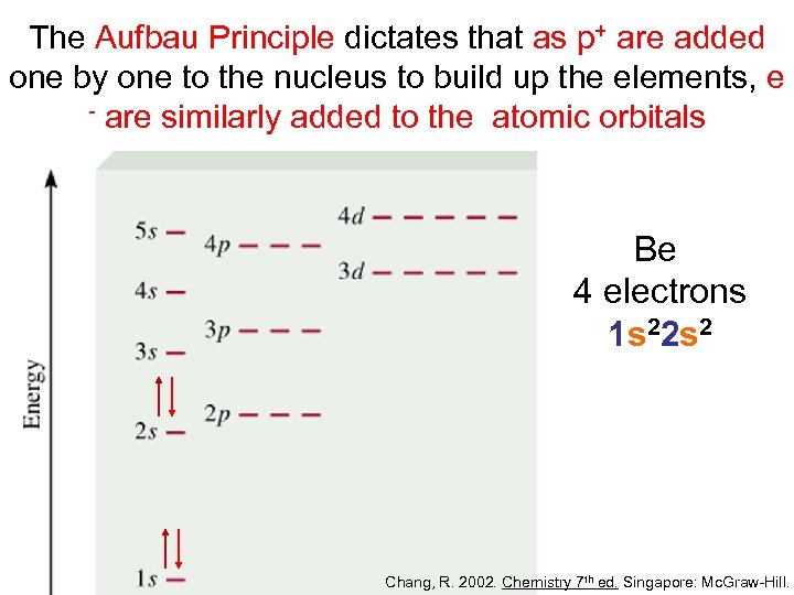 The Aufbau Principle dictates that as p+ are added one by one to the