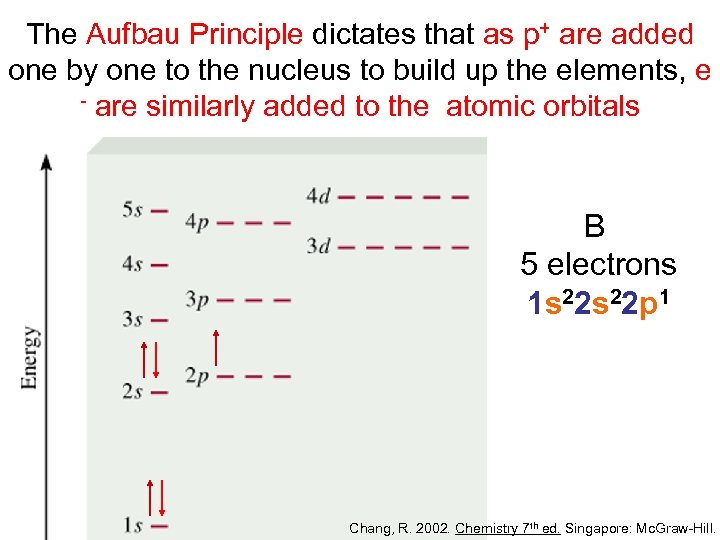 The Aufbau Principle dictates that as p+ are added one by one to the