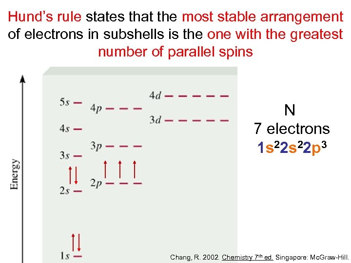 Hund’s rule states that the most stable arrangement of electrons in subshells is the