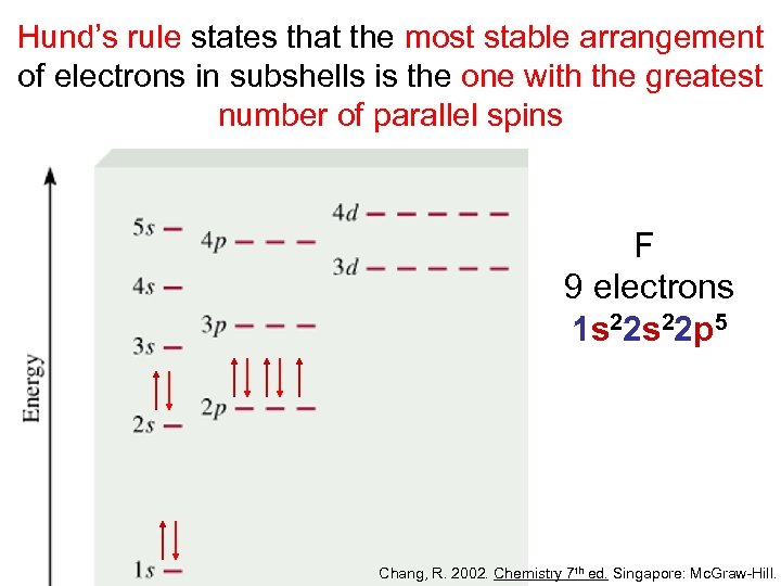 Hund’s rule states that the most stable arrangement of electrons in subshells is the