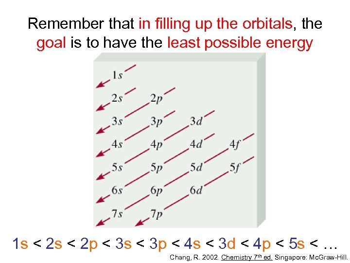Remember that in filling up the orbitals, the goal is to have the least