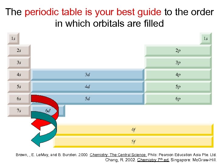 The periodic table is your best guide to the order in which orbitals are