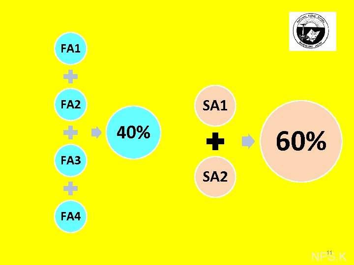 FA 1 SA 1 FA 2 40% FA 3 60% SA 2 FA 4