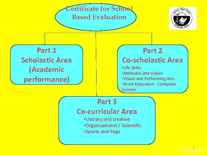 Certificate for School Based Evaluation Part 1 Scholastic Area (Academic performance) Part 2 Co-scholastic