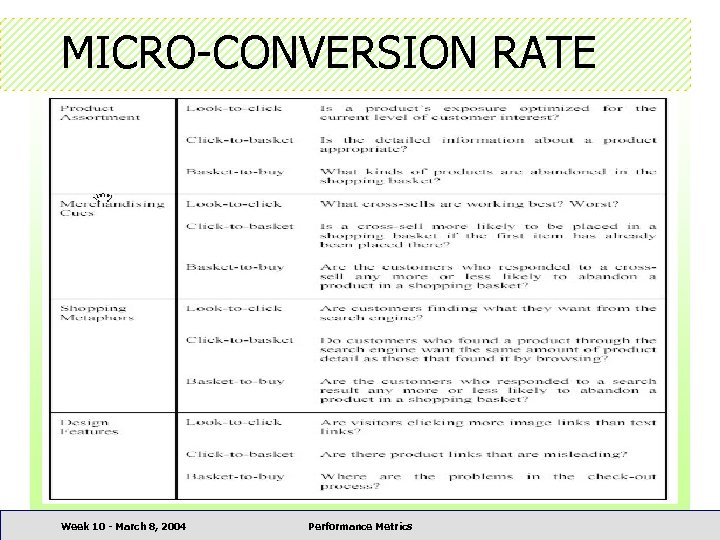 MICRO-CONVERSION RATE Week 10 - March 8, 2004 Performance Metrics 