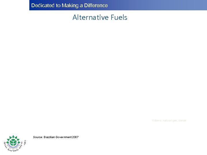 Dedicated to Making a Difference Alternative Fuels *Others: natural gas, diesel Source: Brazilian Government