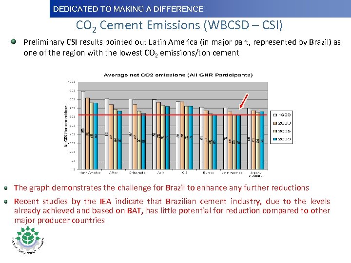 DEDICATED TO MAKINGDifference Dedicated to Making a A DIFFERENCE CO 2 Cement Emissions (WBCSD