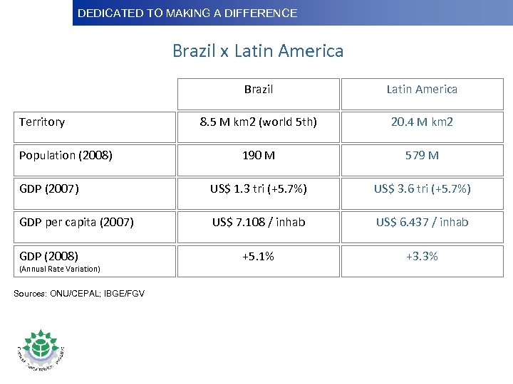 DEDICATED TO MAKINGDifference Dedicated to Making a A DIFFERENCE Brazil x Latin America Brazil