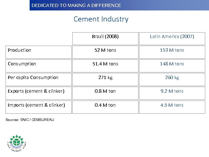 DEDICATED TO MAKINGDifference Dedicated to Making a A DIFFERENCE Cement Industry Brazil (2008) Latin