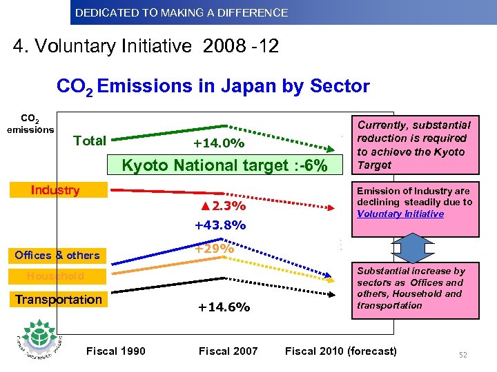 DEDICATED TO MAKINGDifference Dedicated to Making a A DIFFERENCE 4. Voluntary Initiative 2008 -12