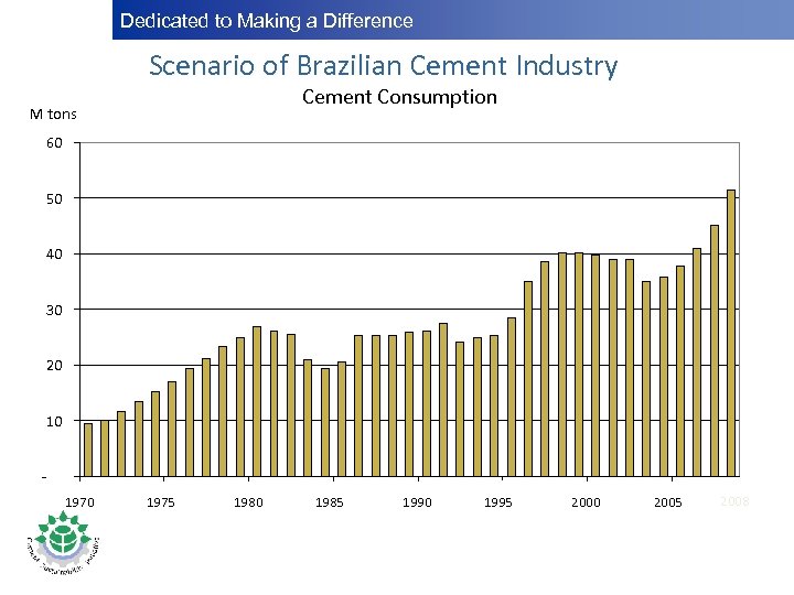 Dedicated to Making a Difference Scenario of Brazilian Cement Industry Cement Consumption M tons