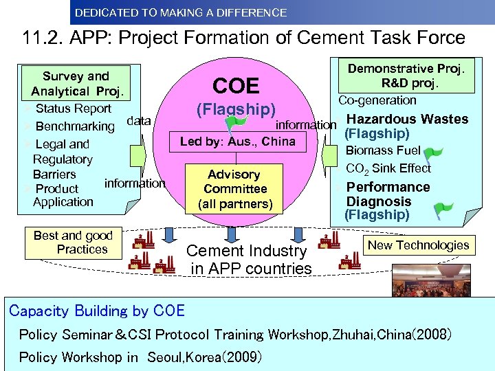 DEDICATED TO MAKINGDifference Dedicated to Making a A DIFFERENCE 11. 2. APP: Project Formation