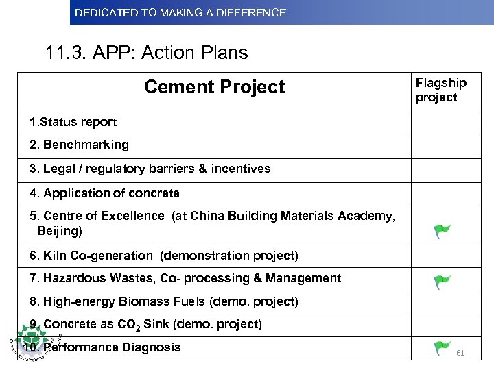 DEDICATED TO MAKINGDifference Dedicated to Making a A DIFFERENCE 11. 3. APP: Action Plans