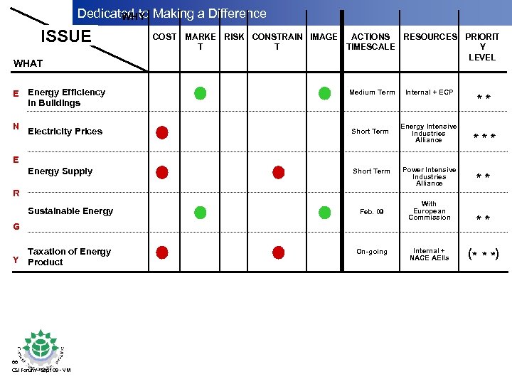 Dedicated to Making a Difference WHY ISSUE WHAT E Energy Efficiency in Buildings COST