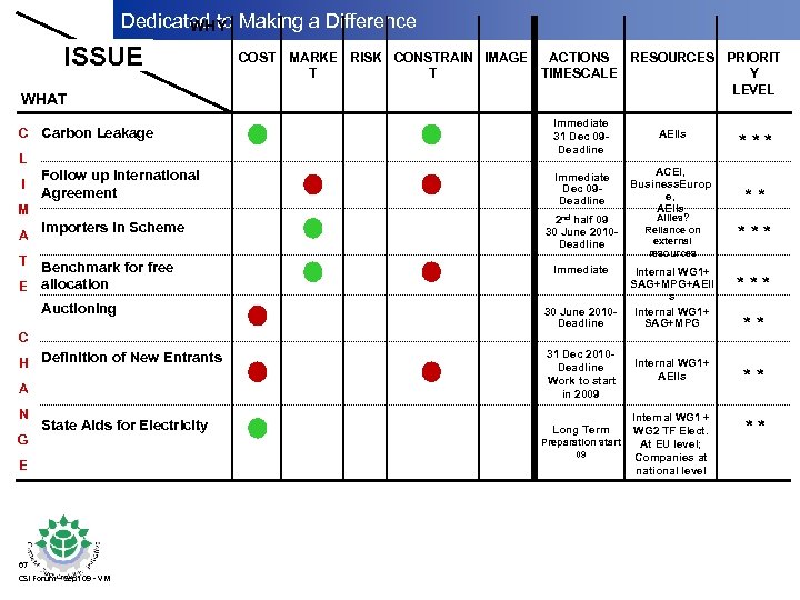 Dedicated to Making a Difference WHY ISSUE WHAT C Carbon Leakage Immediate 31 Dec