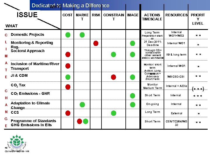 Dedicated to Making a Difference WHY ISSUE WHAT C Domestic Projects L Monitoring &