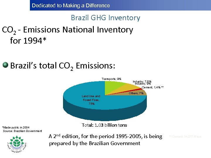 Dedicated to Making a Difference Brazil GHG Inventory CO 2 - Emissions National Inventory