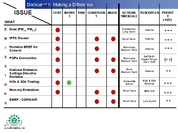 Dedicated to Making a Difference WHY ISSUE WHAT COST MARKE RISK CONSTRAIN IMAGE RESOURCES