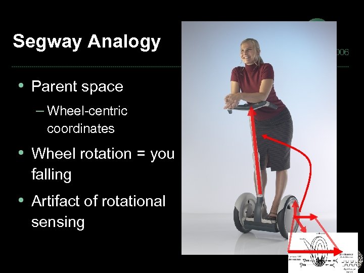 Segway Analogy • Parent space – Wheel-centric coordinates • Wheel rotation = you falling