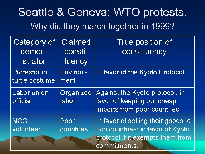 Seattle & Geneva: WTO protests. Why did they march together in 1999? Category of