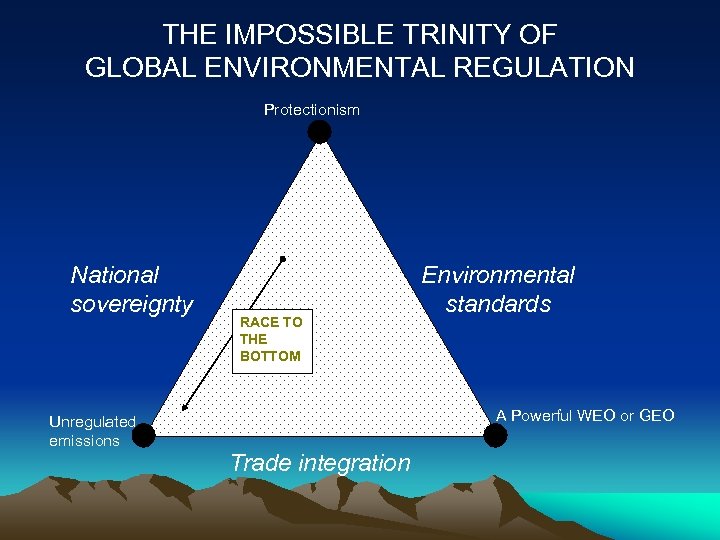 THE IMPOSSIBLE TRINITY OF GLOBAL ENVIRONMENTAL REGULATION Protectionism National sovereignty Unregulated emissions RACE TO