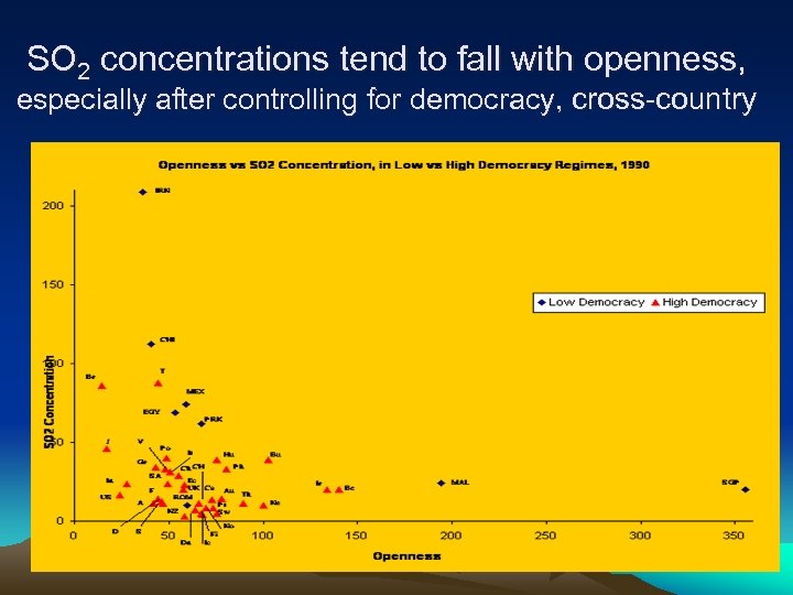 SO 2 concentrations tend to fall with openness, especially after controlling for democracy, cross-country