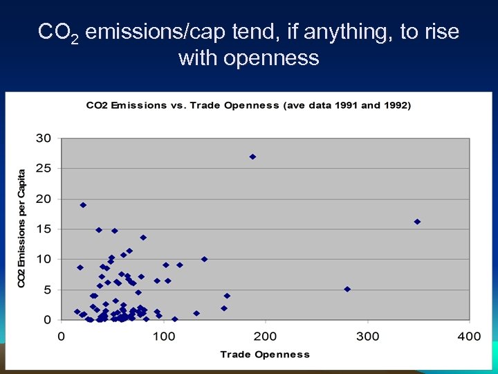 CO 2 emissions/cap tend, if anything, to rise with openness 