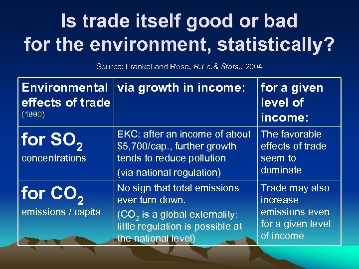 Is trade itself good or bad for the environment, statistically? Source: Frankel and Rose,