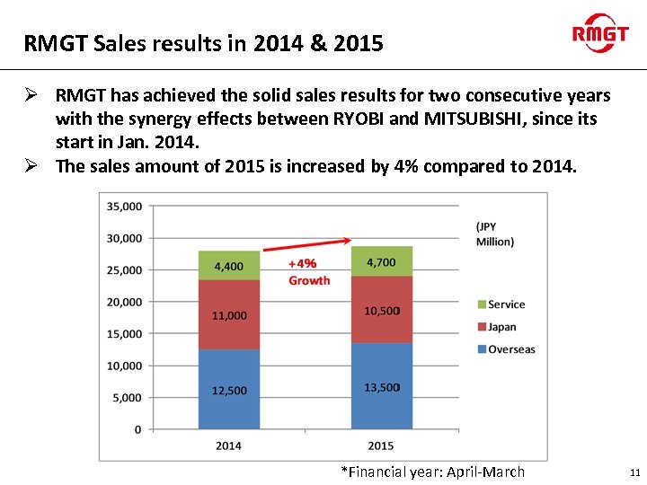 RMGT Sales results in 2014 & 2015 Ø RMGT has achieved the solid sales