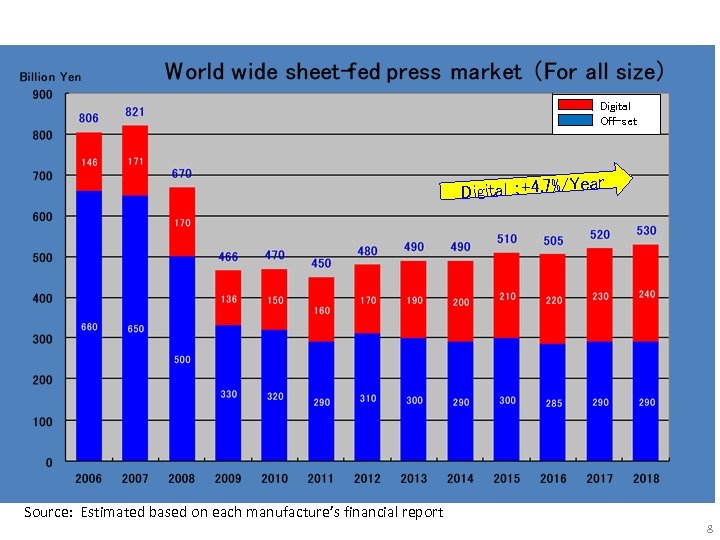 Digital Off-set r Digital ：+4. 7%/Yea Source: Estimated based on each manufacture’s financial report